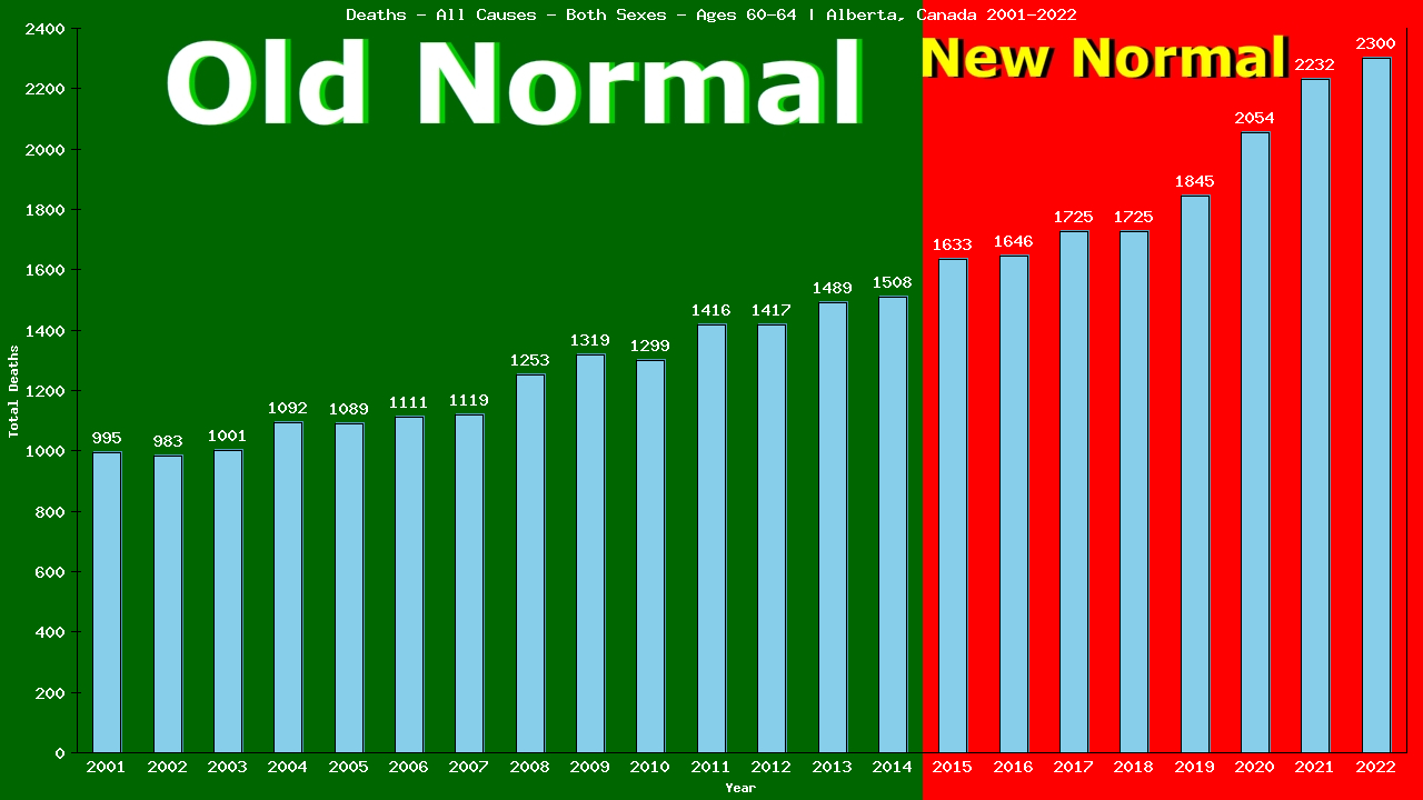 Graph showing Deaths - All Causes - Male - Aged 60-64 | Alberta, Canada